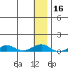 Shishmaref Inlet tide chart for Thursday, January 16, 2025