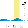 Shishmaref Inlet tide chart for Friday, January 17, 2025
