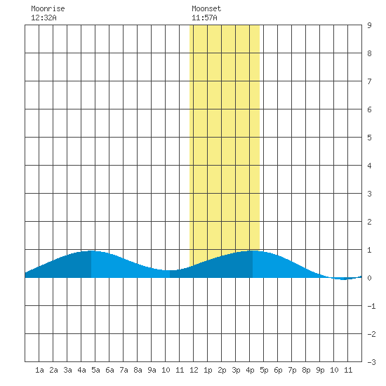 Shishmaref Inlet tide chart for Sunday, January 19, 2025