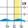 Shishmaref Inlet tide chart for Sunday, January 19, 2025