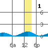 Shishmaref Inlet tide chart for Wednesday, January 1, 2025