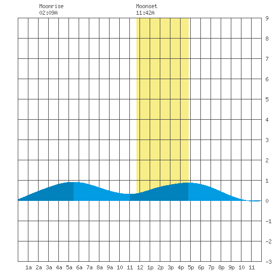 Shishmaref Inlet tide chart for Monday, January 20, 2025