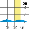 Shishmaref Inlet tide chart for Monday, January 20, 2025