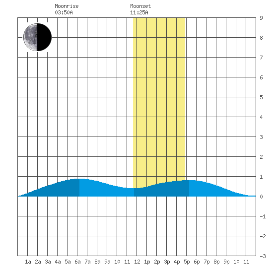 Shishmaref Inlet tide chart for Tuesday, January 21, 2025