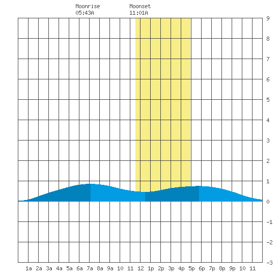 Shishmaref Inlet tide chart for Wednesday, January 22, 2025