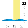 Shishmaref Inlet tide chart for Wednesday, January 22, 2025