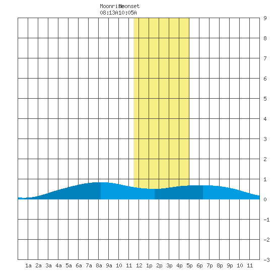 Shishmaref Inlet tide chart for Thursday, January 23, 2025