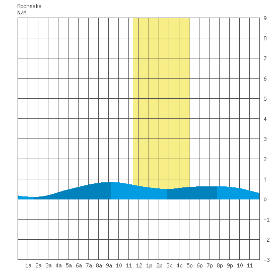 Shishmaref Inlet tide chart for Friday, January 24, 2025