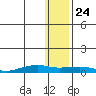 Shishmaref Inlet tide chart for Friday, January 24, 2025