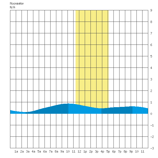 Shishmaref Inlet tide chart for Saturday, January 25, 2025