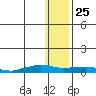 Shishmaref Inlet tide chart for Saturday, January 25, 2025