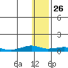 Shishmaref Inlet tide chart for Sunday, January 26, 2025