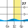 Shishmaref Inlet tide chart for Monday, January 27, 2025