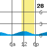 Shishmaref Inlet tide chart for Tuesday, January 28, 2025