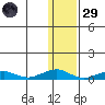 Shishmaref Inlet tide chart for Wednesday, January 29, 2025