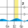 Shishmaref Inlet tide chart for Thursday, January 2, 2025