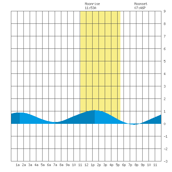 Shishmaref Inlet tide chart for Thursday, January 30, 2025