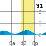 Shishmaref Inlet tide chart for Friday, January 31, 2025
