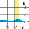 Shishmaref Inlet tide chart for Friday, January 3, 2025