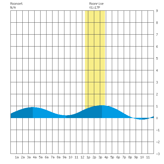 Shishmaref Inlet tide chart for Saturday, January 4, 2025