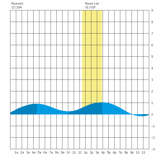 Shishmaref Inlet tide chart for Sunday, January 5, 2025