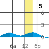 Shishmaref Inlet tide chart for Sunday, January 5, 2025