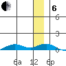 Shishmaref Inlet tide chart for Monday, January 6, 2025