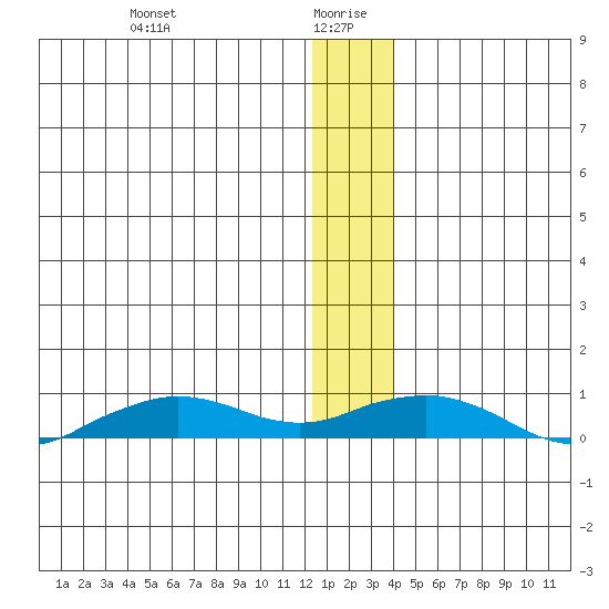 Shishmaref Inlet tide chart for Tuesday, January 7, 2025