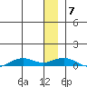 Shishmaref Inlet tide chart for Tuesday, January 7, 2025