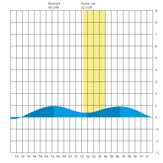 Shishmaref Inlet tide chart for Wednesday, January 8, 2025