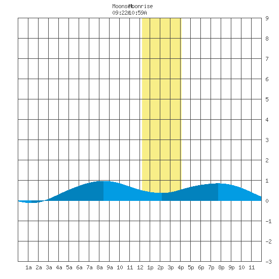 Shishmaref Inlet tide chart for Thursday, January 9, 2025