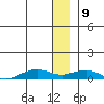 Shishmaref Inlet tide chart for Thursday, January 9, 2025