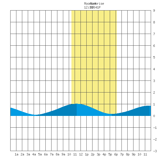 Shishmaref Inlet tide chart for Monday, February 10, 2025