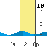Shishmaref Inlet tide chart for Monday, February 10, 2025