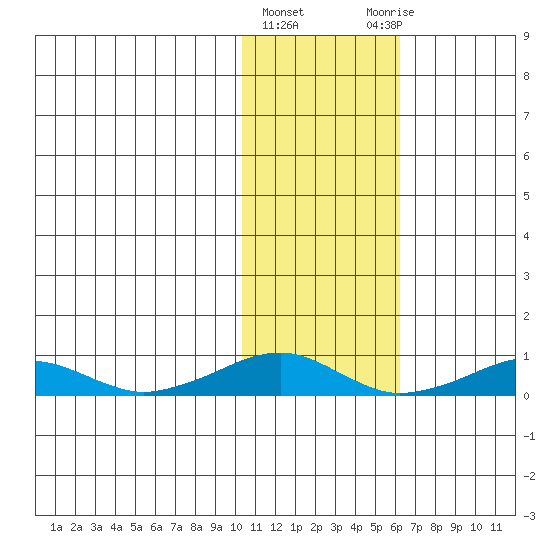 Shishmaref Inlet tide chart for Tuesday, February 11, 2025