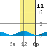 Shishmaref Inlet tide chart for Tuesday, February 11, 2025