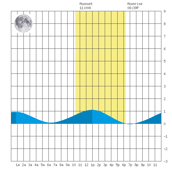 Shishmaref Inlet tide chart for Wednesday, February 12, 2025