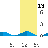 Shishmaref Inlet tide chart for Thursday, February 13, 2025