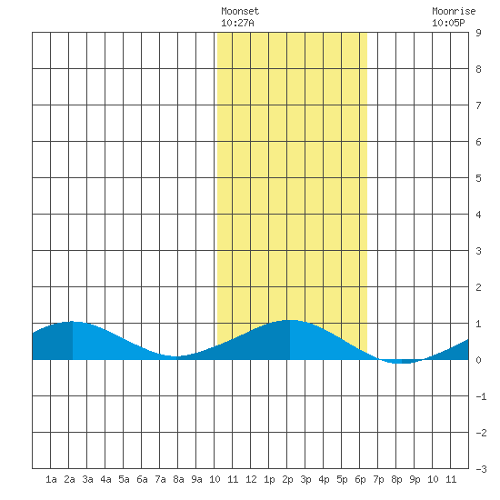 Shishmaref Inlet tide chart for Friday, February 14, 2025