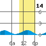 Shishmaref Inlet tide chart for Friday, February 14, 2025
