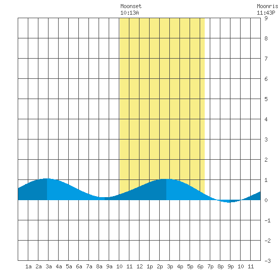 Shishmaref Inlet tide chart for Saturday, February 15, 2025
