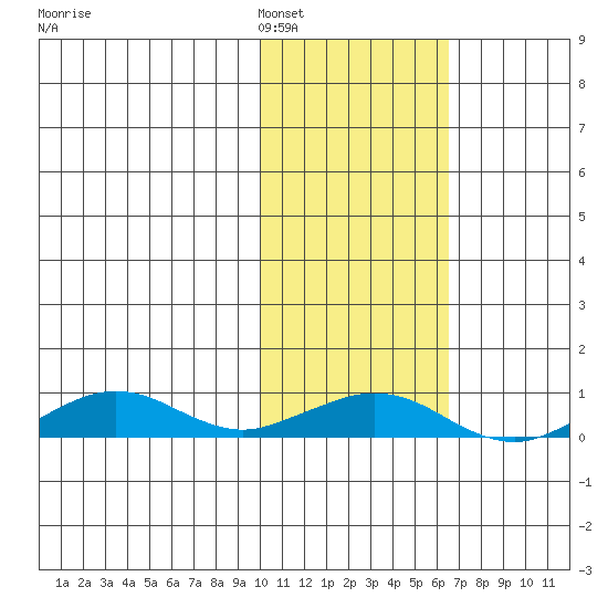 Shishmaref Inlet tide chart for Sunday, February 16, 2025