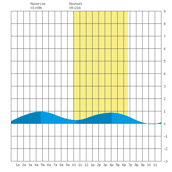 Shishmaref Inlet tide chart for Tuesday, February 18, 2025
