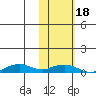 Shishmaref Inlet tide chart for Tuesday, February 18, 2025