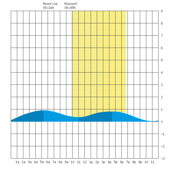 Shishmaref Inlet tide chart for Wednesday, February 19, 2025