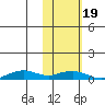 Shishmaref Inlet tide chart for Wednesday, February 19, 2025