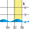Shishmaref Inlet tide chart for Saturday, February 1, 2025
