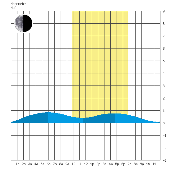 Shishmaref Inlet tide chart for Thursday, February 20, 2025