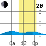 Shishmaref Inlet tide chart for Thursday, February 20, 2025