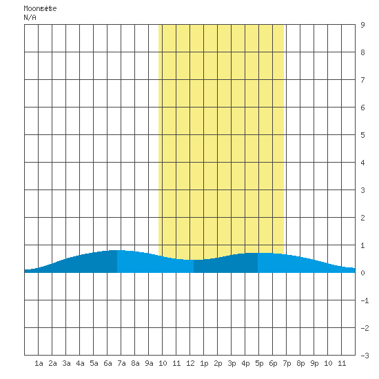 Shishmaref Inlet tide chart for Friday, February 21, 2025